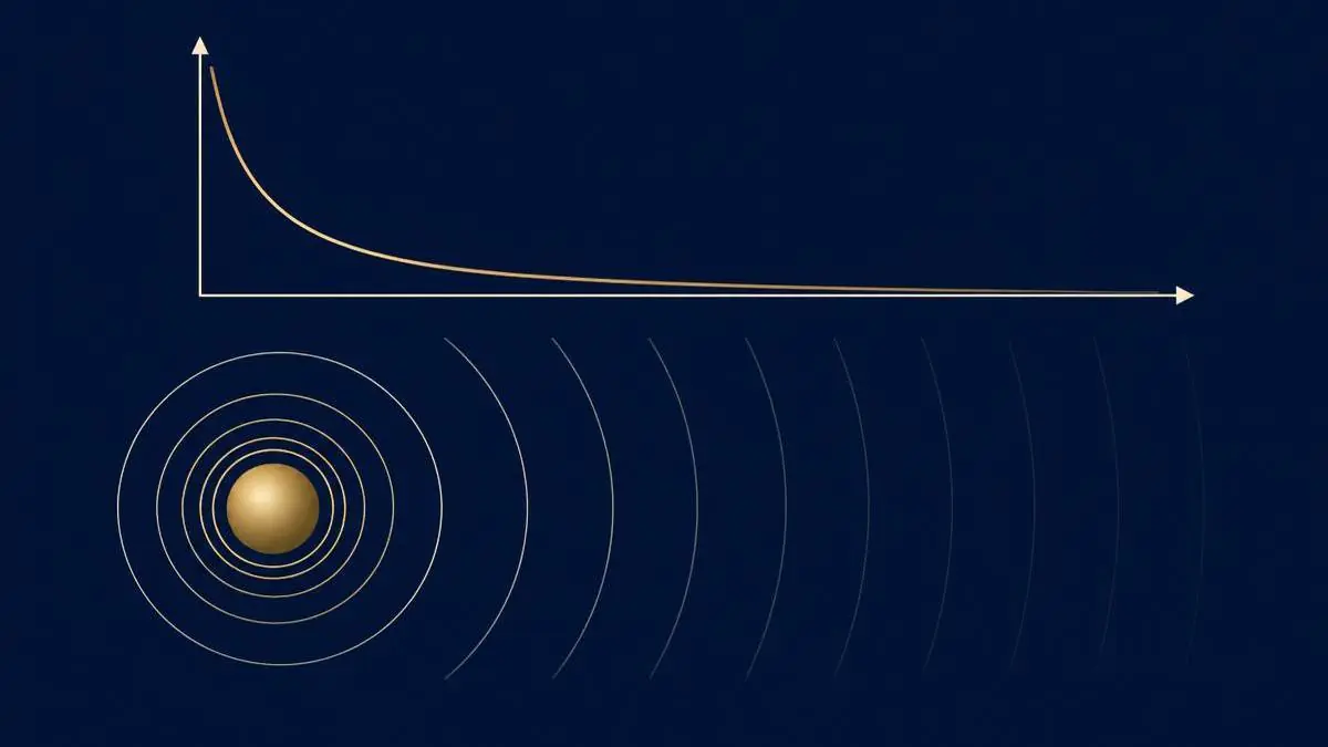 Placeholder diagram: concentric rings thinning out with distance from a gold sphere, beneath a curve that falls away steeply.
